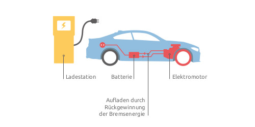 Batterie - elektrisches Fahrzeug
